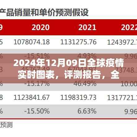 全球疫情实时图表系统深度解析及评测报告(截至2024年12月09日)