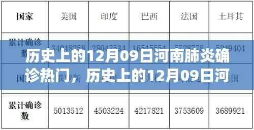 历史上的12月09日河南肺炎确诊情况深度解析与热门热议