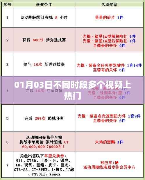 不同时段视频01月03日悉数上热门
